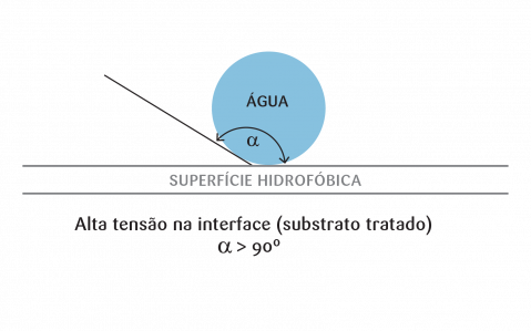 Gráfico que demonstra o processo de uma superfície hidrofóbica